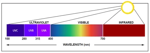 What is ultraviolet radiation? 